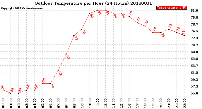 Milwaukee Weather Outdoor Temperature<br>per Hour<br>(24 Hours)