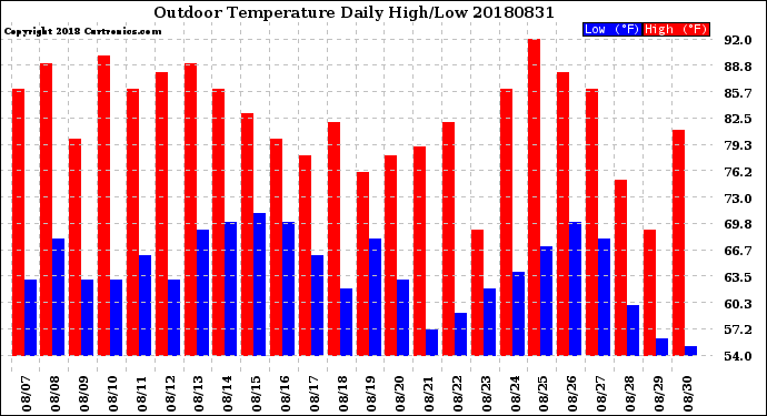 Milwaukee Weather Outdoor Temperature<br>Daily High/Low
