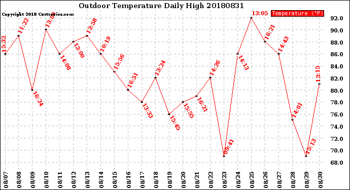 Milwaukee Weather Outdoor Temperature<br>Daily High