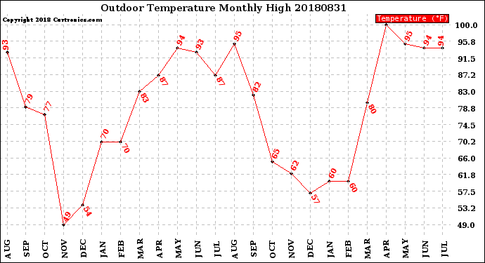 Milwaukee Weather Outdoor Temperature<br>Monthly High