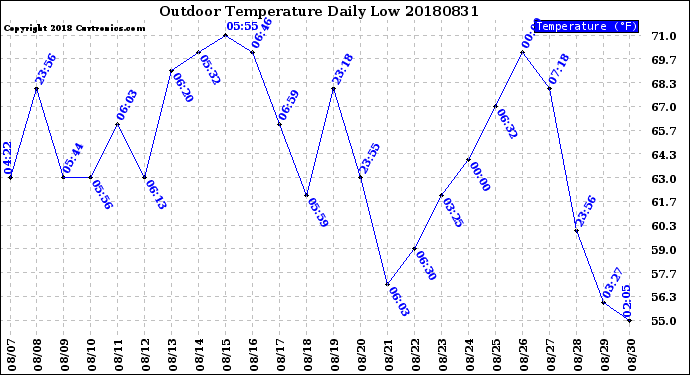 Milwaukee Weather Outdoor Temperature<br>Daily Low
