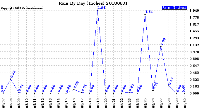 Milwaukee Weather Rain<br>By Day<br>(Inches)