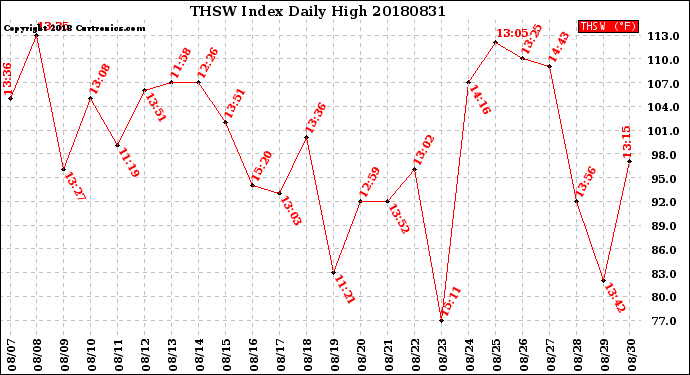 Milwaukee Weather THSW Index<br>Daily High