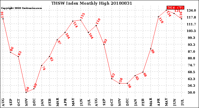 Milwaukee Weather THSW Index<br>Monthly High