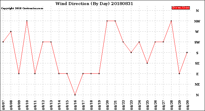 Milwaukee Weather Wind Direction<br>(By Day)