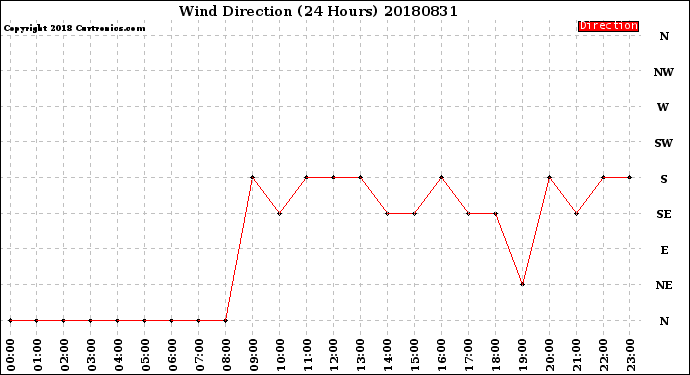 Milwaukee Weather Wind Direction<br>(24 Hours)
