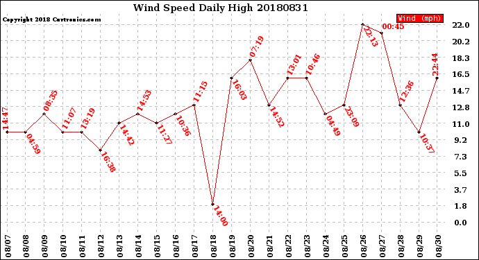Milwaukee Weather Wind Speed<br>Daily High