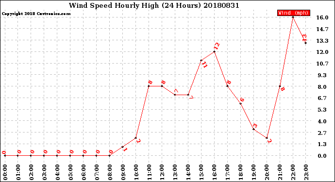 Milwaukee Weather Wind Speed<br>Hourly High<br>(24 Hours)