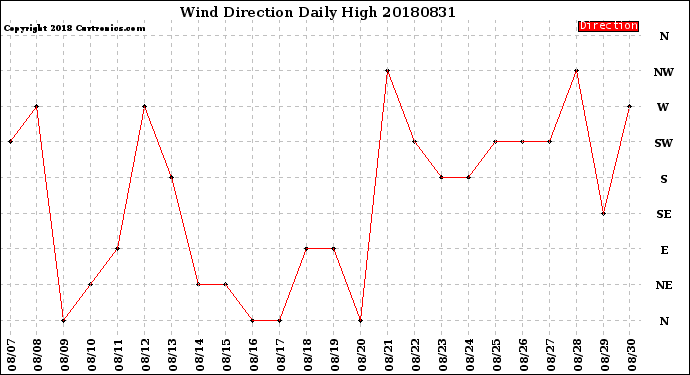 Milwaukee Weather Wind Direction<br>Daily High
