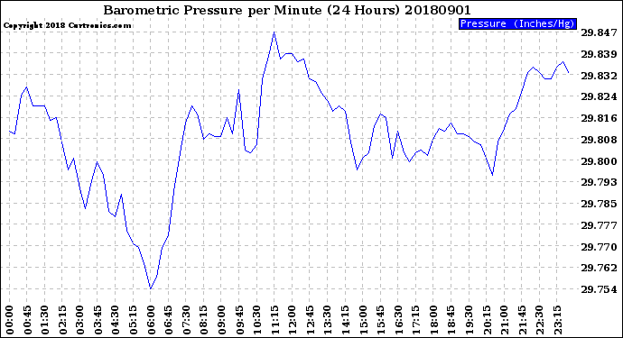 Milwaukee Weather Barometric Pressure<br>per Minute<br>(24 Hours)