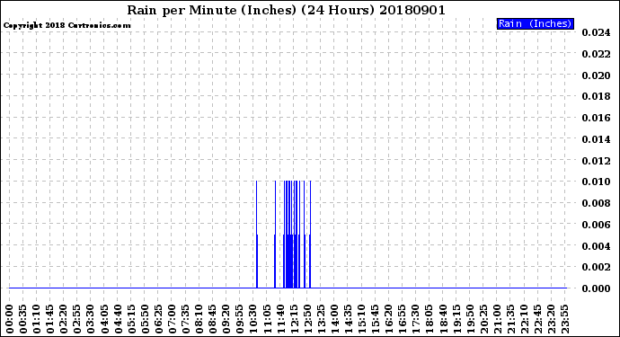 Milwaukee Weather Rain<br>per Minute<br>(Inches)<br>(24 Hours)