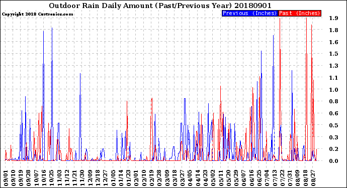 Milwaukee Weather Outdoor Rain<br>Daily Amount<br>(Past/Previous Year)