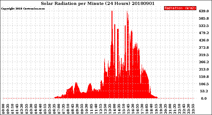 Milwaukee Weather Solar Radiation<br>per Minute<br>(24 Hours)