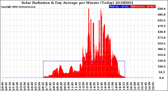 Milwaukee Weather Solar Radiation<br>& Day Average<br>per Minute<br>(Today)