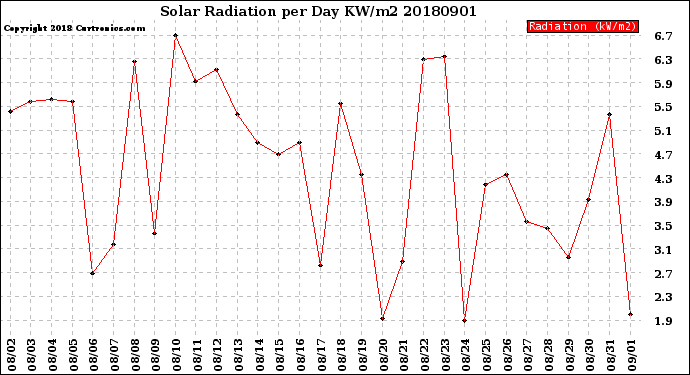 Milwaukee Weather Solar Radiation<br>per Day KW/m2
