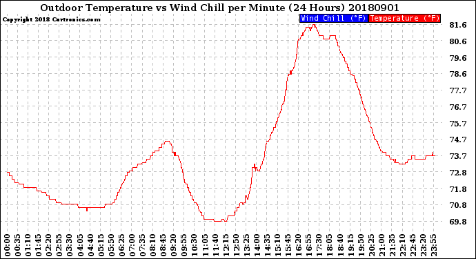 Milwaukee Weather Outdoor Temperature<br>vs Wind Chill<br>per Minute<br>(24 Hours)