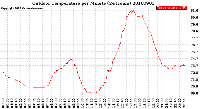 Milwaukee Weather Outdoor Temperature<br>per Minute<br>(24 Hours)