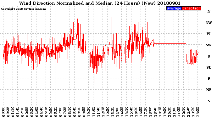 Milwaukee Weather Wind Direction<br>Normalized and Median<br>(24 Hours) (New)