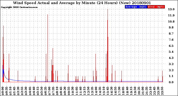Milwaukee Weather Wind Speed<br>Actual and Average<br>by Minute<br>(24 Hours) (New)