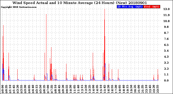 Milwaukee Weather Wind Speed<br>Actual and 10 Minute<br>Average<br>(24 Hours) (New)