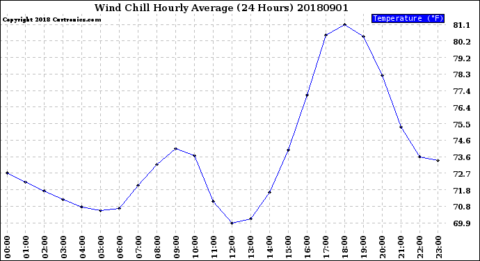 Milwaukee Weather Wind Chill<br>Hourly Average<br>(24 Hours)