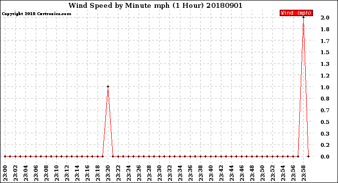 Milwaukee Weather Wind Speed<br>by Minute mph<br>(1 Hour)