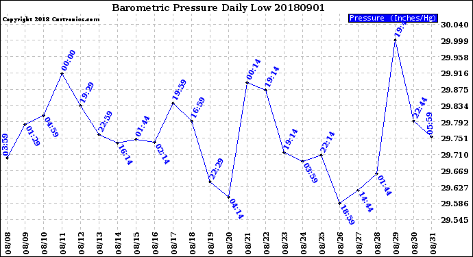 Milwaukee Weather Barometric Pressure<br>Daily Low