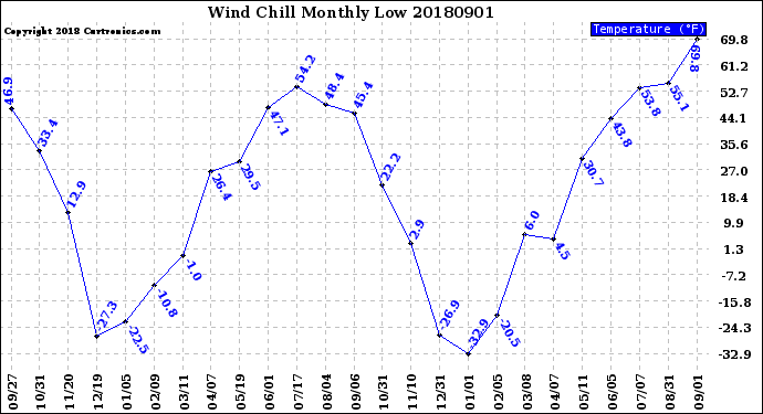 Milwaukee Weather Wind Chill<br>Monthly Low