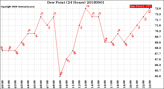 Milwaukee Weather Dew Point<br>(24 Hours)