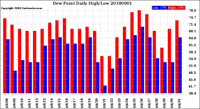 Milwaukee Weather Dew Point<br>Daily High/Low