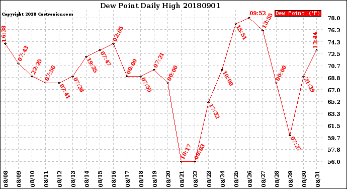 Milwaukee Weather Dew Point<br>Daily High