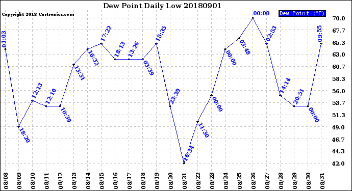 Milwaukee Weather Dew Point<br>Daily Low