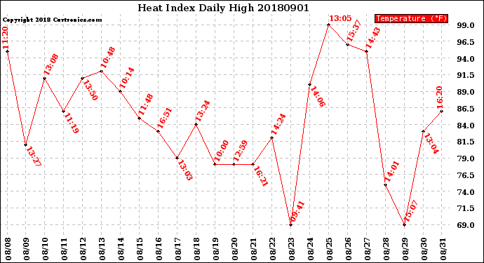 Milwaukee Weather Heat Index<br>Daily High
