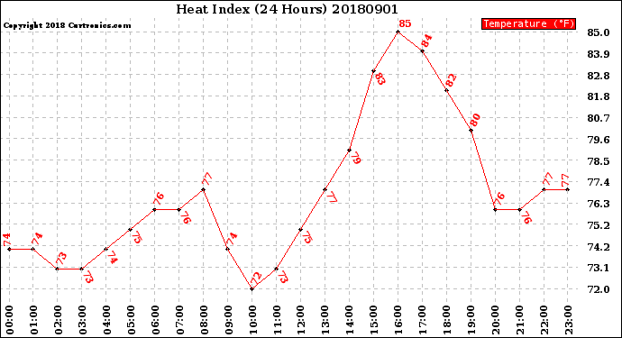 Milwaukee Weather Heat Index<br>(24 Hours)