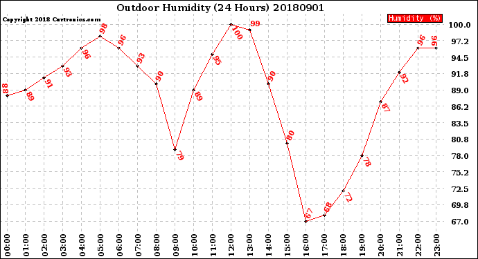 Milwaukee Weather Outdoor Humidity<br>(24 Hours)