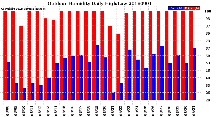 Milwaukee Weather Outdoor Humidity<br>Daily High/Low