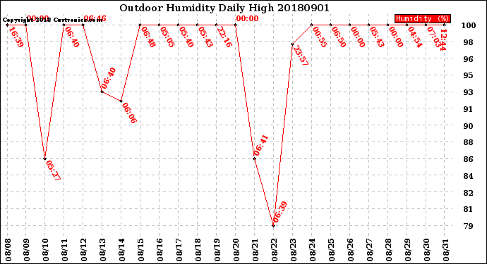 Milwaukee Weather Outdoor Humidity<br>Daily High