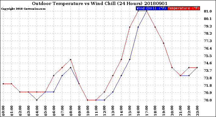 Milwaukee Weather Outdoor Temperature<br>vs Wind Chill<br>(24 Hours)