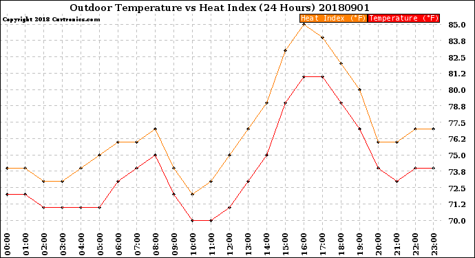 Milwaukee Weather Outdoor Temperature<br>vs Heat Index<br>(24 Hours)