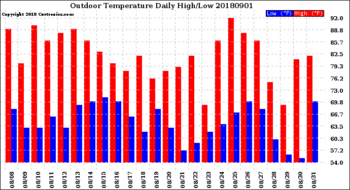 Milwaukee Weather Outdoor Temperature<br>Daily High/Low