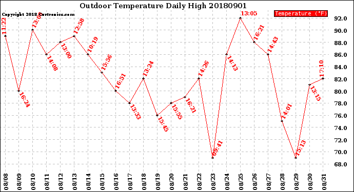Milwaukee Weather Outdoor Temperature<br>Daily High