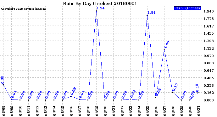 Milwaukee Weather Rain<br>By Day<br>(Inches)