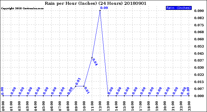 Milwaukee Weather Rain<br>per Hour<br>(Inches)<br>(24 Hours)