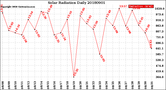 Milwaukee Weather Solar Radiation<br>Daily