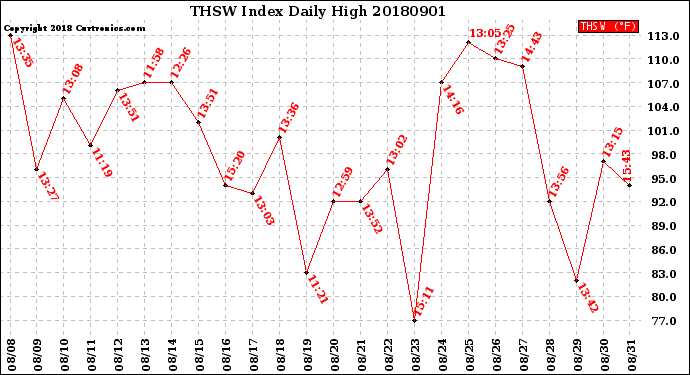 Milwaukee Weather THSW Index<br>Daily High