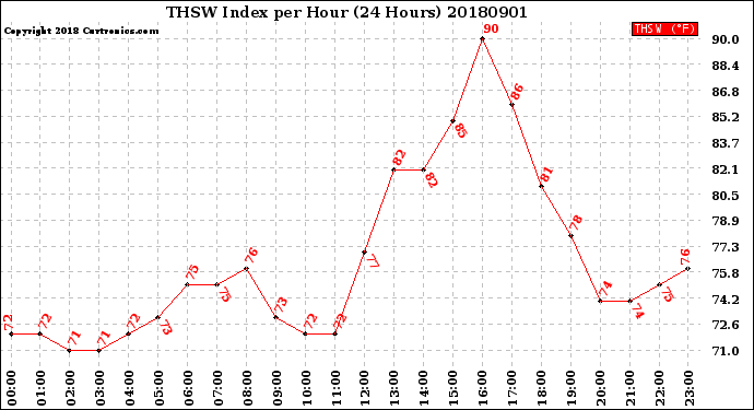Milwaukee Weather THSW Index<br>per Hour<br>(24 Hours)