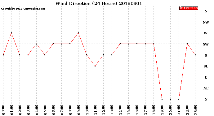 Milwaukee Weather Wind Direction<br>(24 Hours)