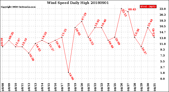 Milwaukee Weather Wind Speed<br>Daily High
