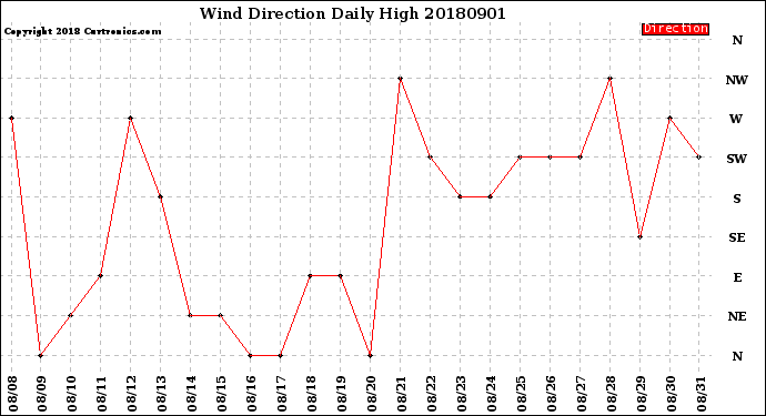 Milwaukee Weather Wind Direction<br>Daily High