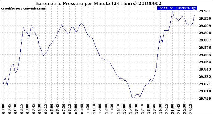 Milwaukee Weather Barometric Pressure<br>per Minute<br>(24 Hours)